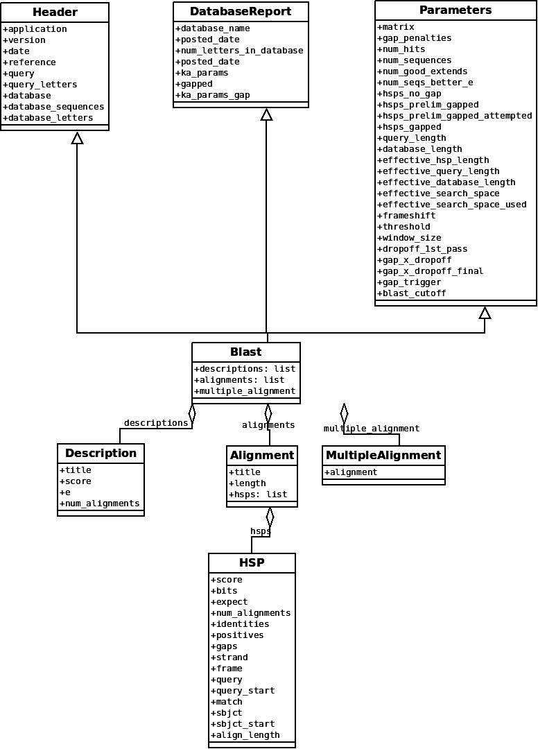 UML diagram for the Blast Record Object