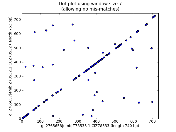 dot plots