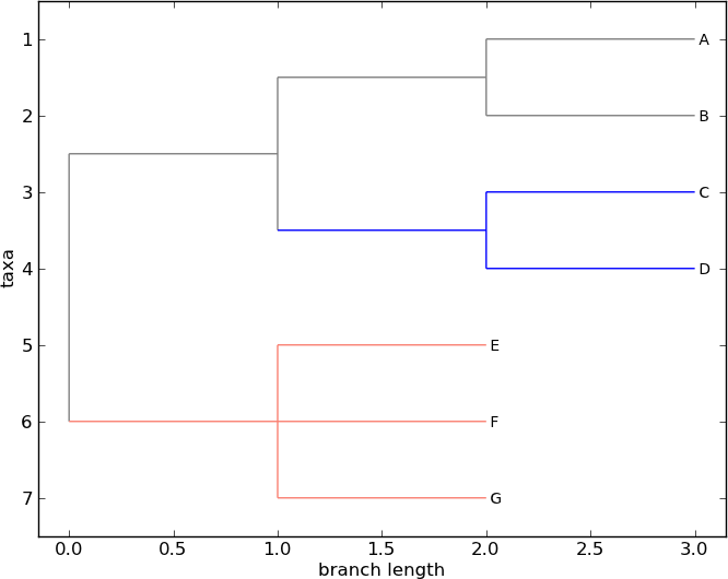 A colorized tree drawn with ``Phylo.draw``.