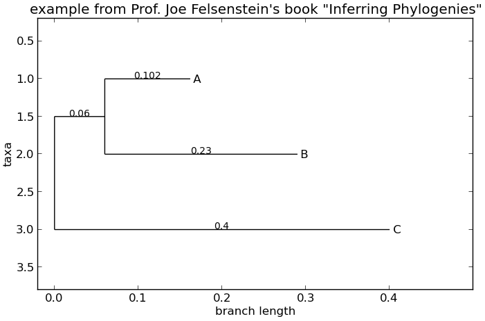 A simple rooted tree plotted with the ``draw`` function.