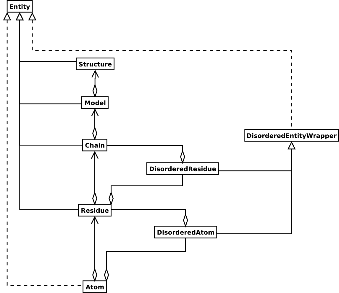 Diagram of SMCRA architecture of the Structure object.